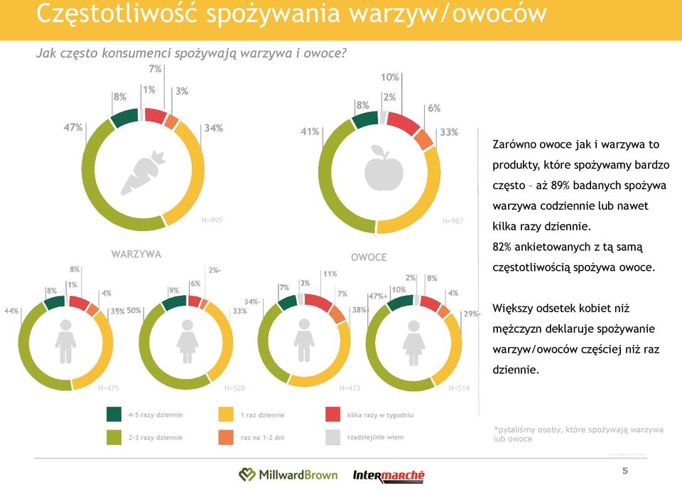 razy dziennie. 82% ankietowanych z tą samą częstotliwością spożywa owoce.