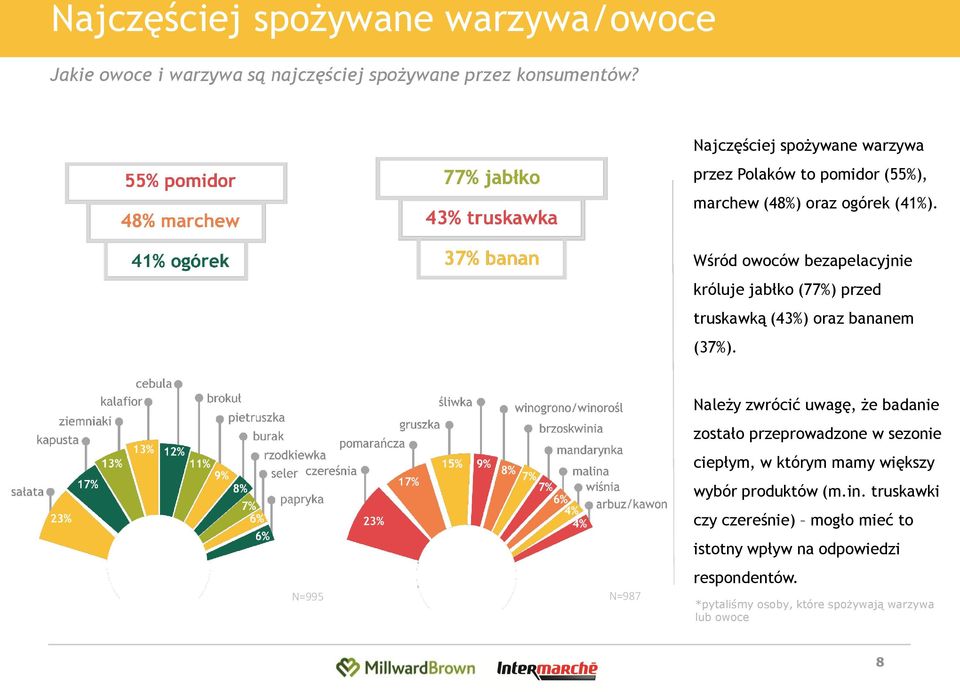 Wśród owoców bezapelacyjnie króluje jabłko (77%) przed truskawką (4) oraz bananem (37%).