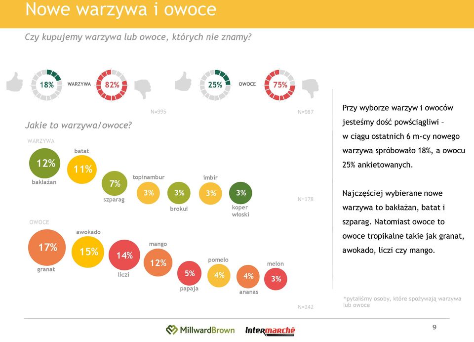 papaja ananas melon N=178 N=242 Przy wyborze warzyw i owoców jesteśmy dość powściągliwi w ciągu ostatnich 6 m-cy nowego warzywa spróbowało 18%, a owocu 25%