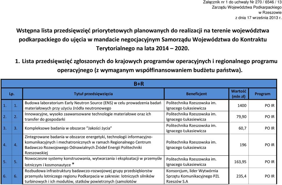 2014 2020. 1. Lista przedsięwzięć zgłoszonych do krajowych programów operacyjnych i regionalnego programu operacyjnego (z wymaganym współfinansowaniem budżetu państwa). B+R Lp.