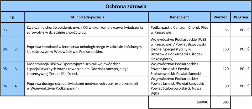 Modernizacja Bloków Operacyjnych szpitali wojewódzkich i specjalistycznych wraz z utworzeniem Oddziału Anestezjologii i Intensywnej Terapii Dla Dzieci.