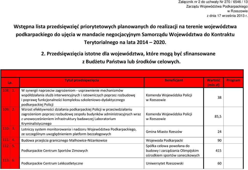 2014 2020. 2. Przedsięwzięcia istotne dla województwa, które mogą być sfinansowane z Budżetu Państwa lub środków celowych. Lp. Tytuł przedsięwzięcia Beneficjent Wartość 10