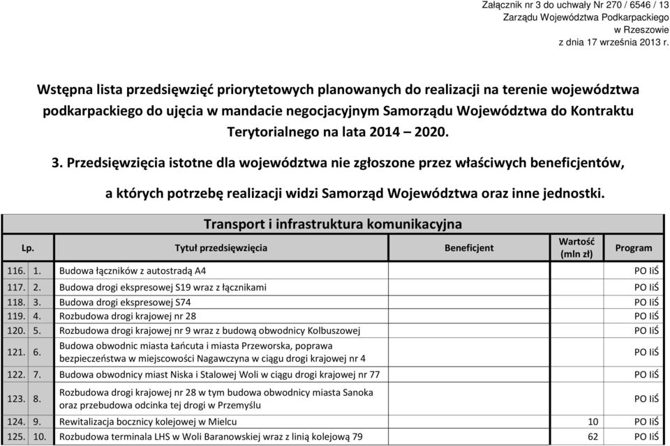 2014 2020. 3. Przedsięwzięcia istotne dla województwa nie zgłoszone przez właściwych beneficjentów, a których potrzebę realizacji widzi Samorząd Województwa oraz inne jednostki.