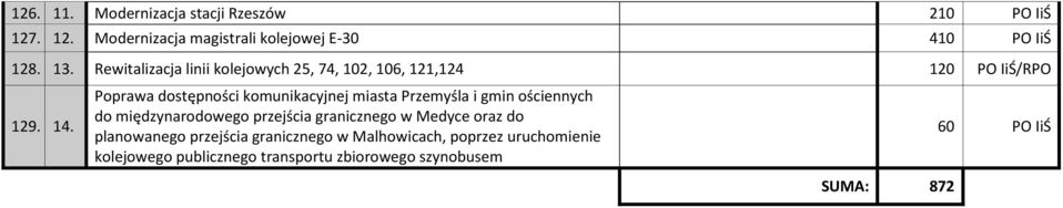 Poprawa dostępności komunikacyjnej miasta Przemyśla i gmin ościennych do międzynarodowego przejścia granicznego w