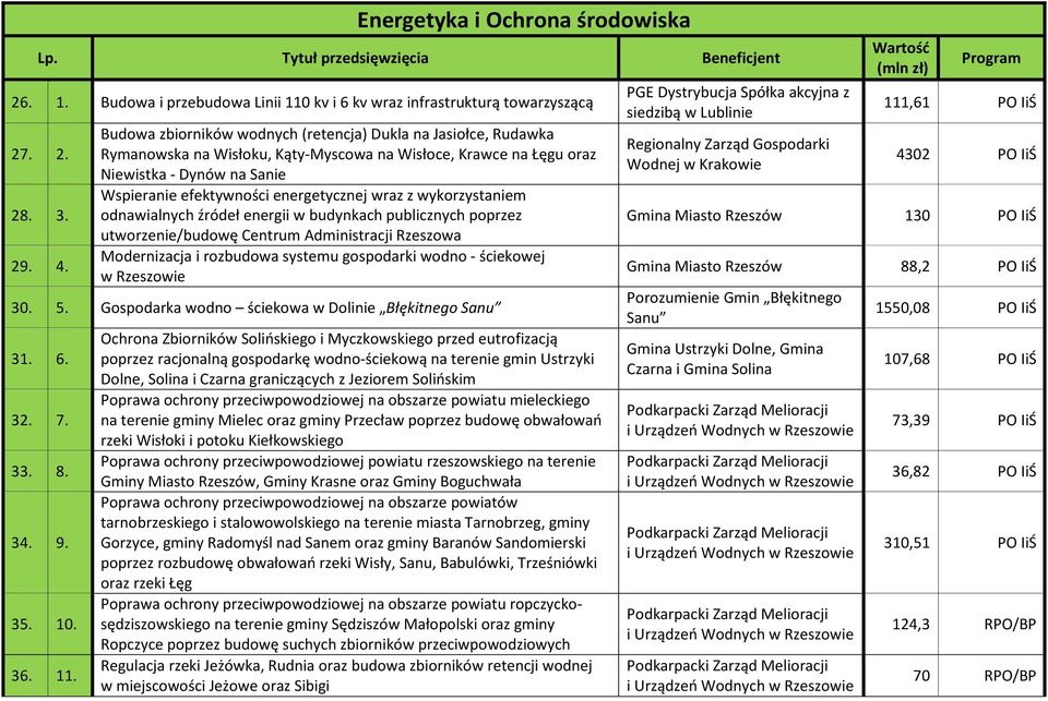 wraz z wykorzystaniem odnawialnych źródeł energii w budynkach publicznych poprzez utworzenie/budowę Centrum Administracji Rzeszowa Modernizacja i rozbudowa systemu gospodarki wodno - ściekowej 30. 5.