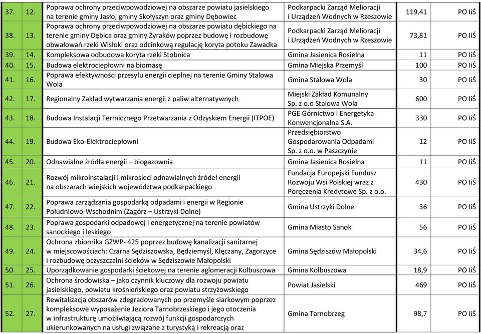 Poprawa ochrony przeciwpowodziowej na obszarze powiatu dębickiego na Podkarpacki Zarząd Melioracji terenie gminy Dębica oraz gminy Żyraków poprzez budowę i rozbudowę i Urządzeń Wodnych obwałowań