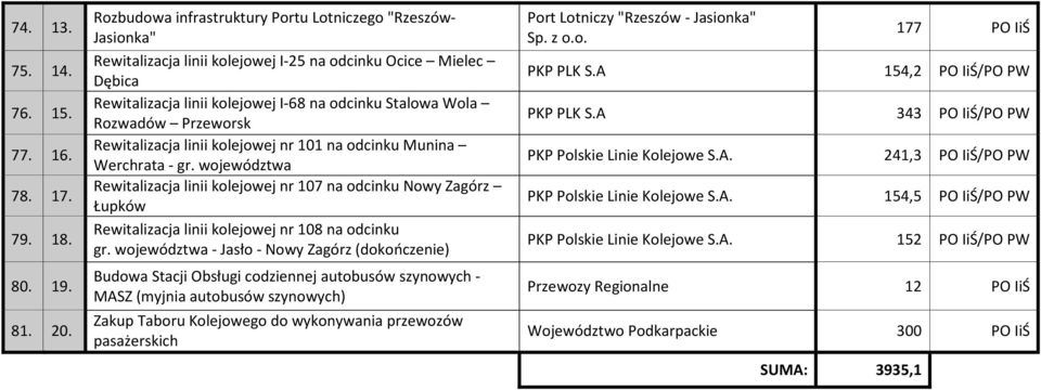 Przeworsk Rewitalizacja linii kolejowej nr 101 na odcinku Munina Werchrata - gr.