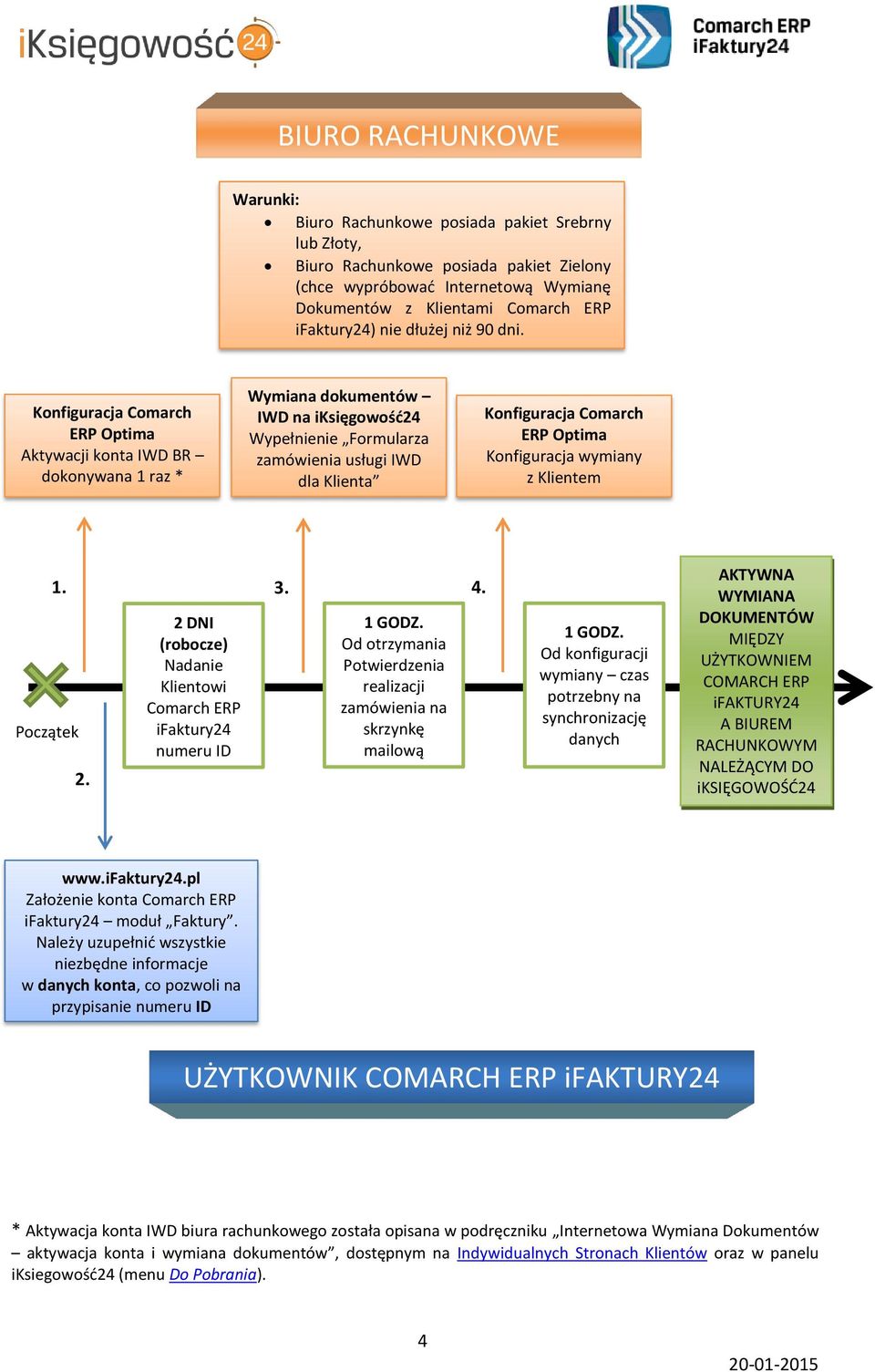 Konfiguracja Comarch ERP Optima Aktywacji konta IWD BR dokonywana 1 raz * Wymiana dokumentów IWD na iksięgowość24 Wypełnienie Formularza zamówienia usługi IWD dla Klienta Konfiguracja Comarch ERP