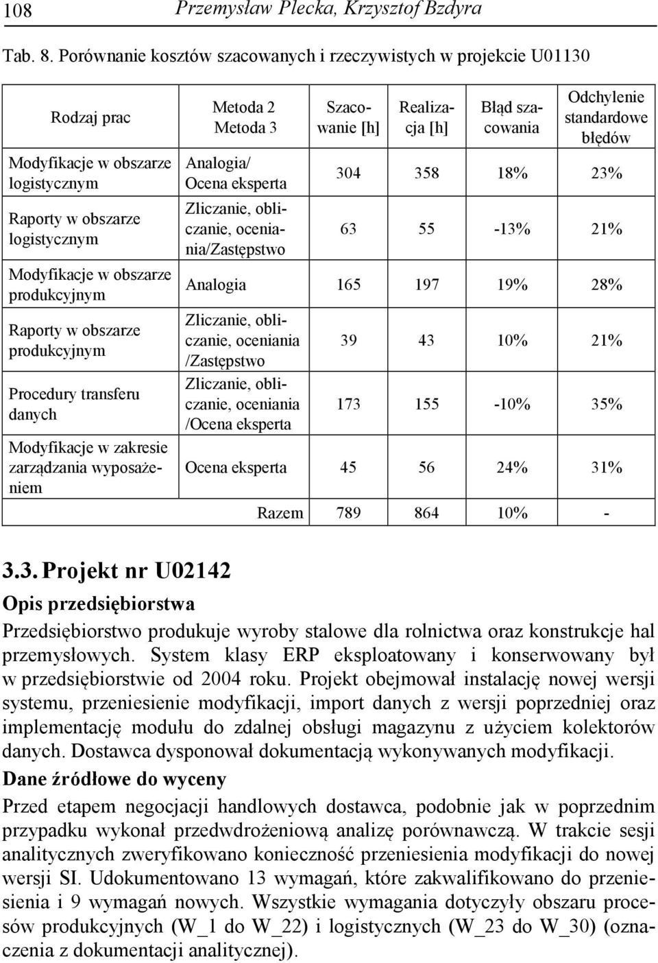 obszarze produkcyjnym Procedury transferu danych Modyfikacje w zakresie zarządzania wyposażeniem Metoda 2 Metoda 3 Analogia/ Ocena eksperta Zliczanie, obliczanie, oceniania/zastępstwo Szacowanie [h]