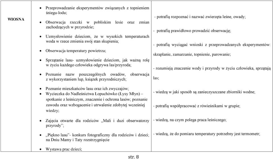 Poznanie nazw poszczególnych owadów, obserwacja z wykorzystaniem lup, książek przyrodniczych; Poznanie mieszkańców lasu oraz ich zwyczajów; Wycieczka do Nadleśnictwa Łopuchówko (Łysy Młyn) spotkanie