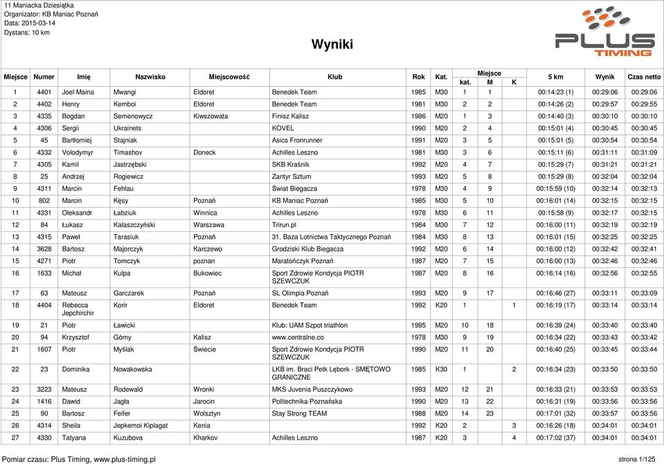 1991 M20 3 5 00:15:01 (5) 00:30:54 00:30:54 6 4332 Volodymyr Timashov Doneck Achilles Leszno 1981 M30 3 6 00:15:11 (6) 00:31:11 00:31:09 7 4305 Kamil Jastrzębski SKB Kraśnik 1992 M20 4 7 00:15:29 (7)