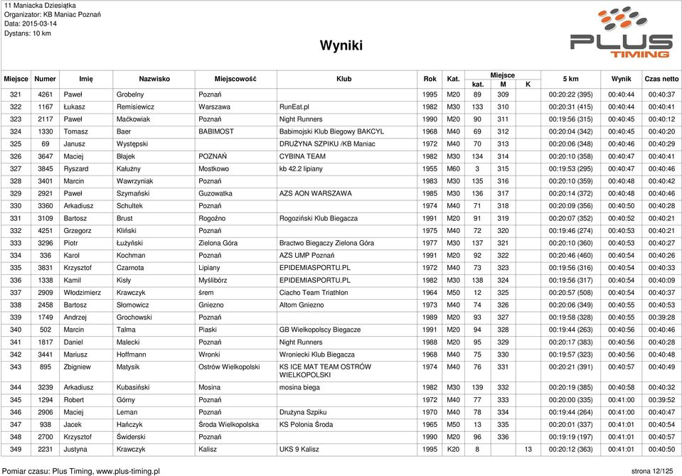 BAKCYL 1968 M40 69 312 00:20:04 (342) 00:40:45 00:40:20 325 69 Janusz Występski DRUŻYNA SZPIKU /KB Maniac 1972 M40 70 313 00:20:06 (348) 00:40:46 00:40:29 326 3647 Maciej Błajek POZNAŃ CYBINA TEAM