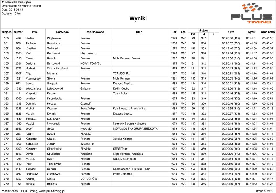 Poznań 1992 M20 98 341 00:19:56 (318) 00:41:08 00:40:35 355 2581 Dariusz Burkowski NOWY TOMYŚL 1975 M40 81 342 00:20:13 (366) 00:41:11 00:41:00 356 4073 Norbert Oksza Strzelecki Poznań 1976 M30 141