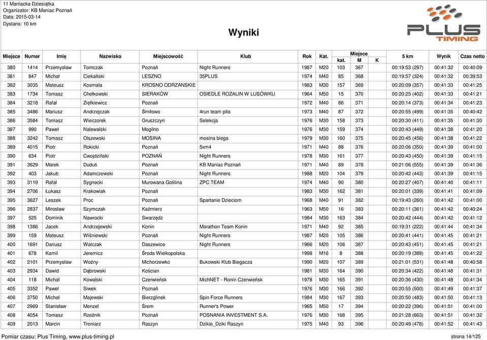 00:41:21 384 3218 Rafał Ziętkiewicz Poznań 1972 M40 86 371 00:20:14 (373) 00:41:34 00:41:23 385 3486 Mariusz Andrzejczak Śmiłowo 4run team piła 1973 M40 87 372 00:20:55 (499) 00:41:35 00:40:42 386