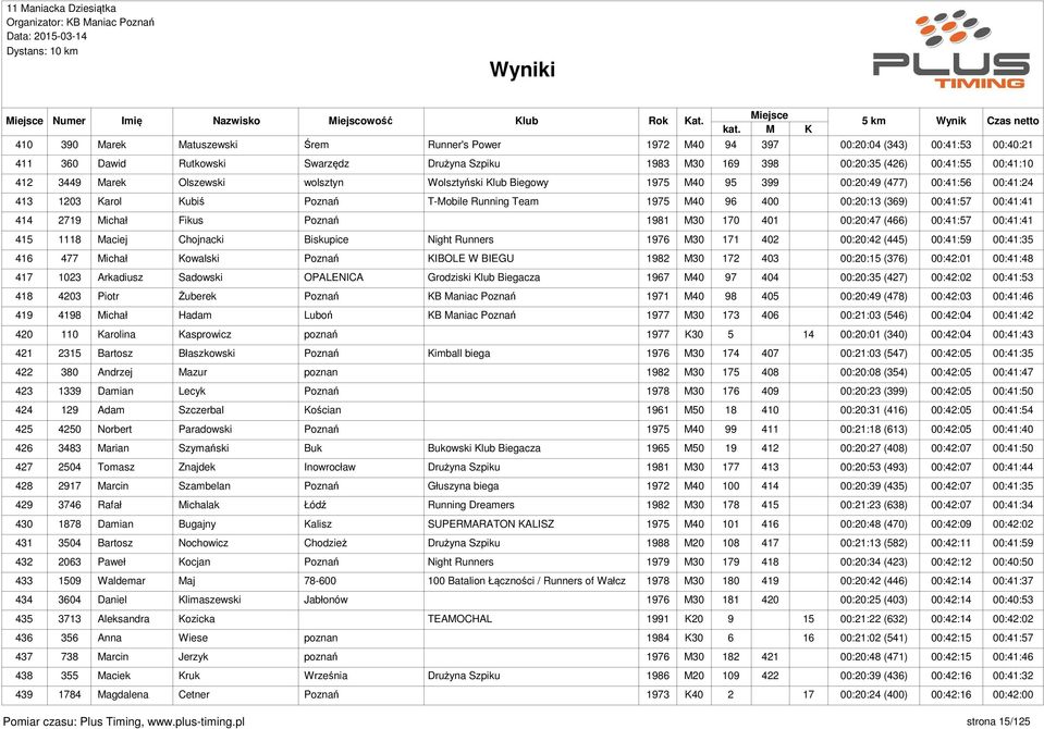 00:41:57 00:41:41 414 2719 Michał Fikus Poznań 1981 M30 170 401 00:20:47 (466) 00:41:57 00:41:41 415 1118 Maciej Chojnacki Biskupice Night Runners 1976 M30 171 402 00:20:42 (445) 00:41:59 00:41:35