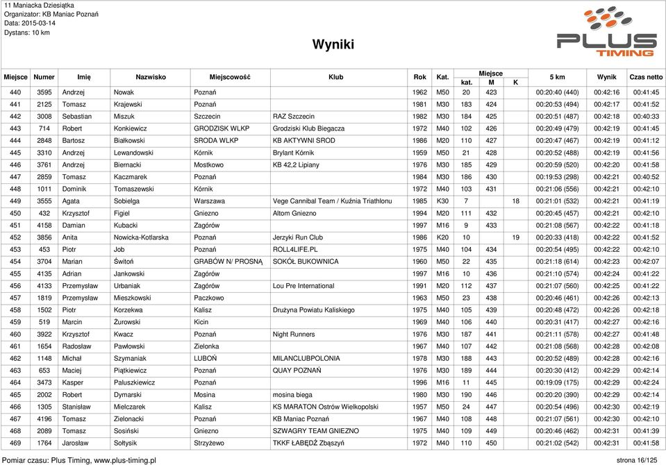 Białkowski SRODA WLKP KB AKTYWNI SROD 1986 M20 110 427 00:20:47 (467) 00:42:19 00:41:12 445 3310 Andrzej Lewandowski Kórnik Brylant Kórnik 1959 M50 21 428 00:20:52 (488) 00:42:19 00:41:56 446 3761