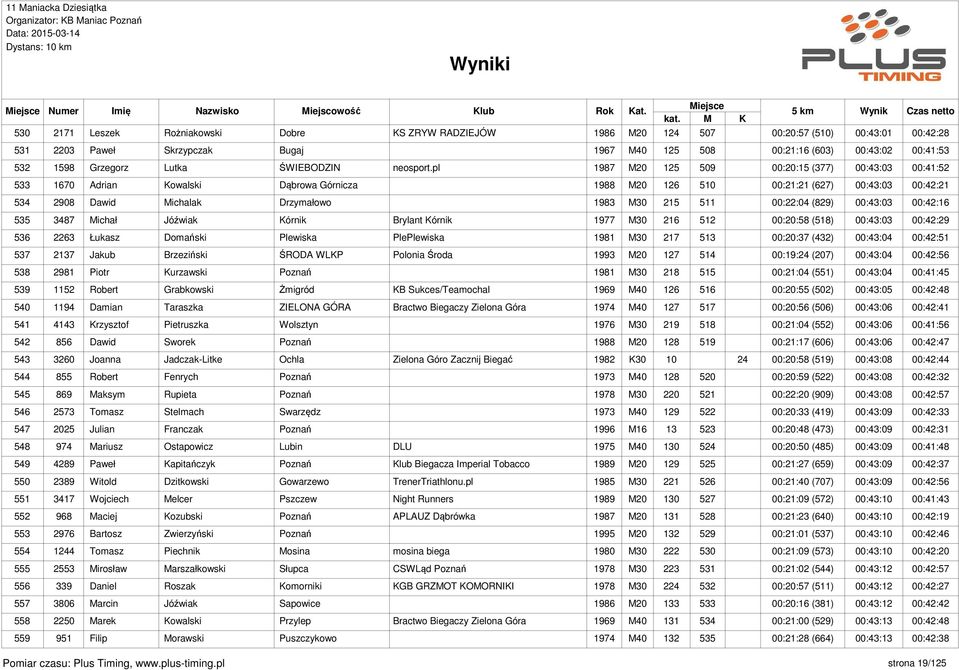 pl 1987 M20 125 509 00:20:15 (377) 00:43:03 00:41:52 533 1670 Adrian Kowalski Dąbrowa Górnicza 1988 M20 126 510 00:21:21 (627) 00:43:03 00:42:21 534 2908 Dawid Michalak Drzymałowo 1983 M30 215 511