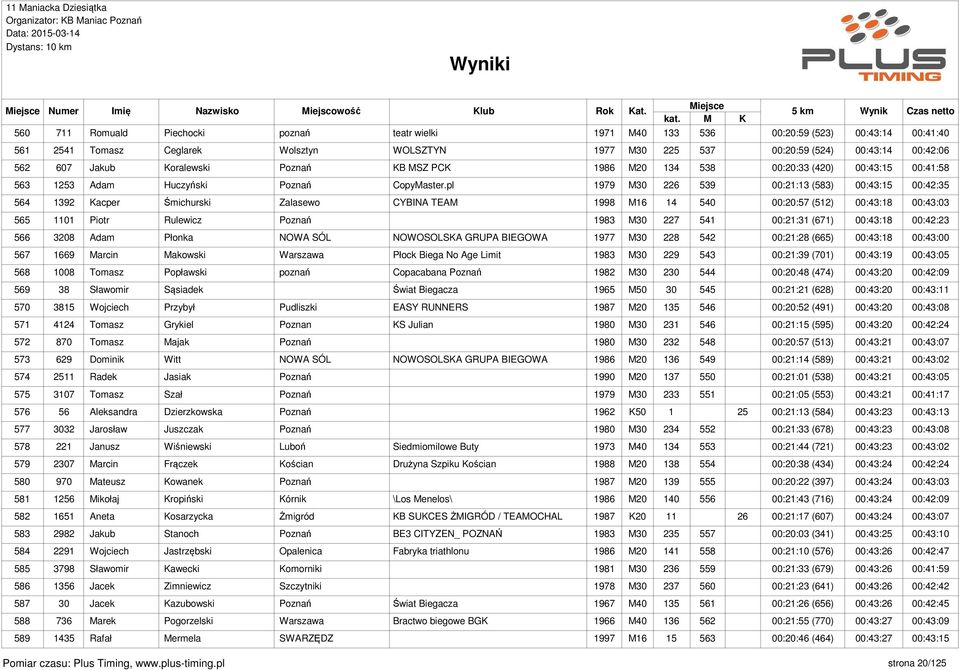 pl 1979 M30 226 539 00:21:13 (583) 00:43:15 00:42:35 564 1392 Kacper Śmichurski Zalasewo CYBINA TEAM 1998 M16 14 540 00:20:57 (512) 00:43:18 00:43:03 565 1101 Piotr Rulewicz Poznań 1983 M30 227 541