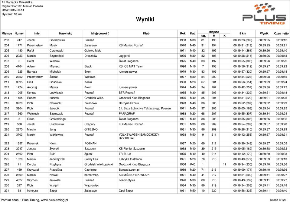 Świat Biegacza 1975 M40 33 197 00:19:55 (306) 00:39:26 00:39:22 208 4164 Adam Młynarz Biadki KS ICE MAT Team 1996 M16 7 198 00:19:56 (312) 00:39:27 00:39:22 209 1225 Bartosz Michalak Śrem runners