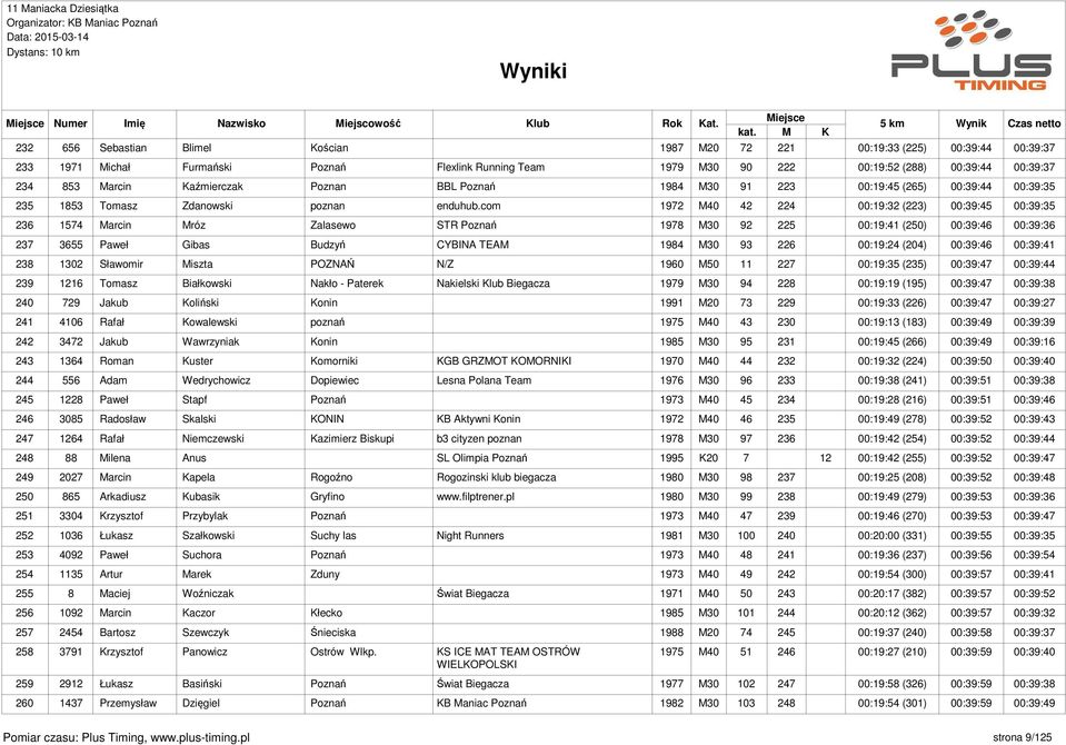 com 1972 M40 42 224 00:19:32 (223) 00:39:45 00:39:35 236 1574 Marcin Mróz Zalasewo STR Poznań 1978 M30 92 225 00:19:41 (250) 00:39:46 00:39:36 237 3655 Paweł Gibas Budzyń CYBINA TEAM 1984 M30 93 226