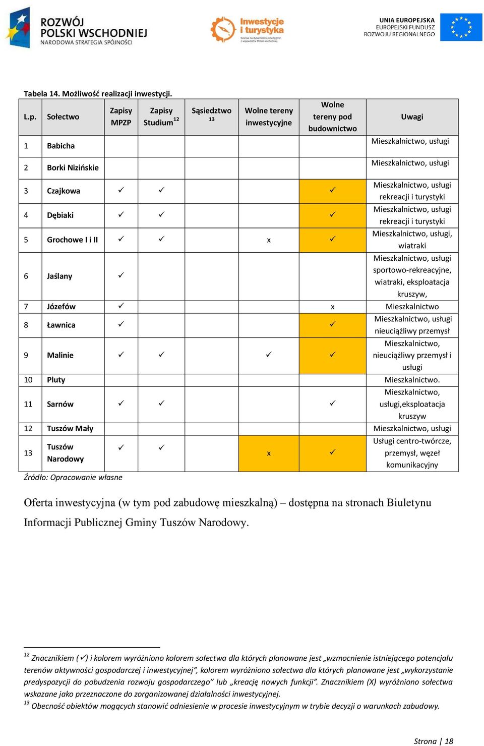 4 Dębiaki 5 Grochowe I i II x 6 Jaślany Mieszkalnictwo, usługi rekreacji i turystyki Mieszkalnictwo, usługi rekreacji i turystyki Mieszkalnictwo, usługi, wiatraki Mieszkalnictwo, usługi