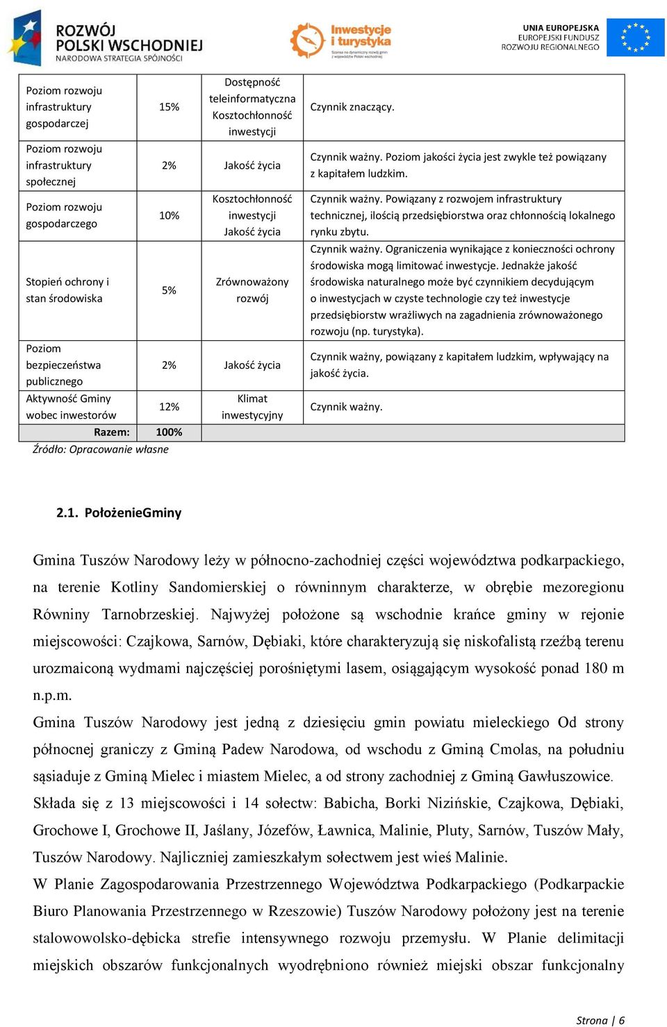 rozwój 2% Jakość życia Klimat inwestycyjny Czynnik znaczący. Czynnik ważny. Poziom jakości życia jest zwykle też powiązany z kapitałem ludzkim. Czynnik ważny. Powiązany z rozwojem infrastruktury technicznej, ilością przedsiębiorstwa oraz chłonnością lokalnego rynku zbytu.