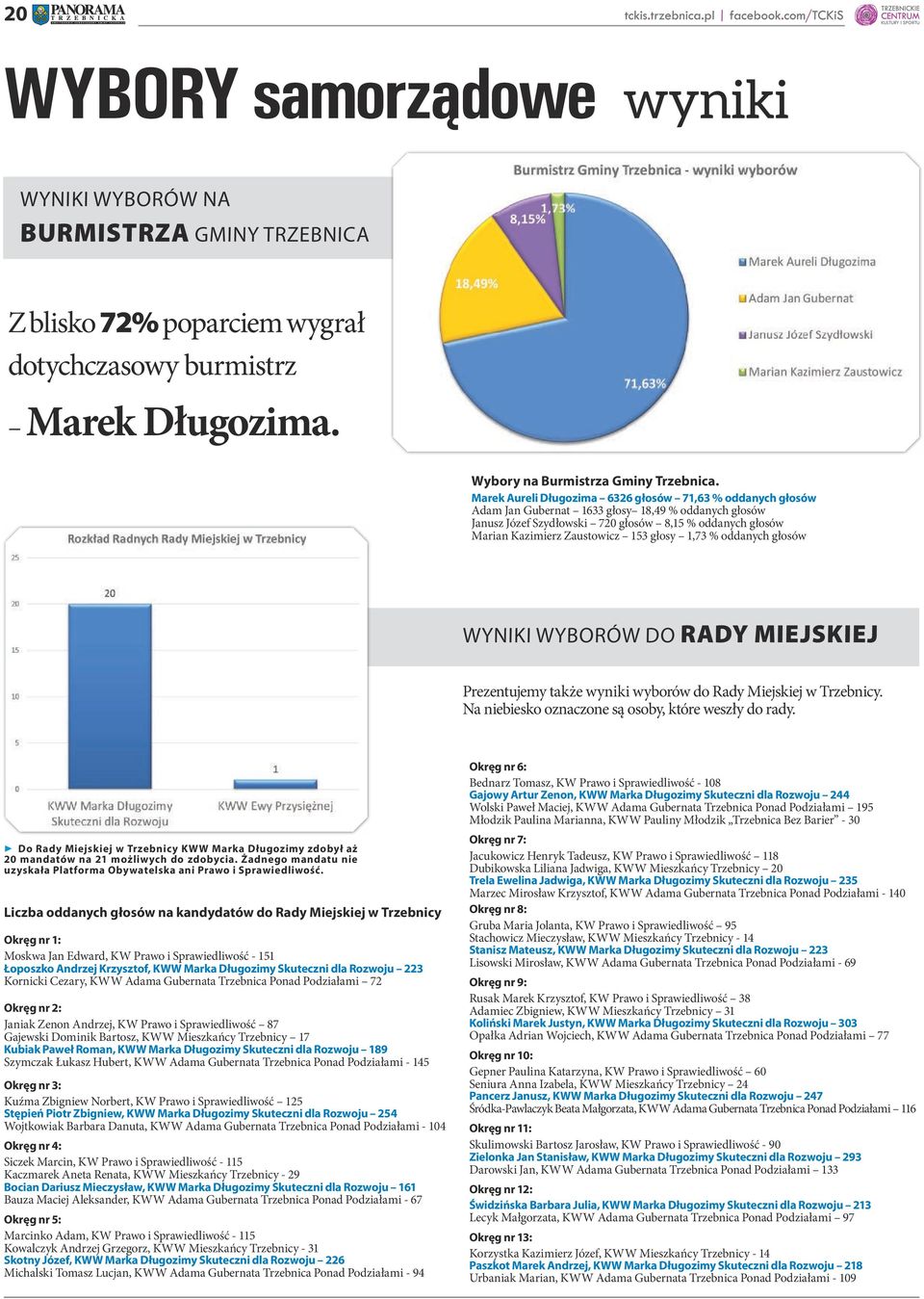 153 głosy 1,73 % oddanych głosów wyniki wyborów do Rady Miejskiej Prezentujemy także wyniki wyborów do Rady Miejskiej w Trzebnicy. Na niebiesko oznaczone są osoby, które weszły do rady.