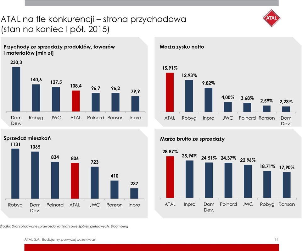 3,68% 2,59% 2,23% Dom Dev. Robyg JWC ATAL Polnord Ronson Inpro ATAL Robyg Inpro JWC Polnord Ronson Dom Dev.