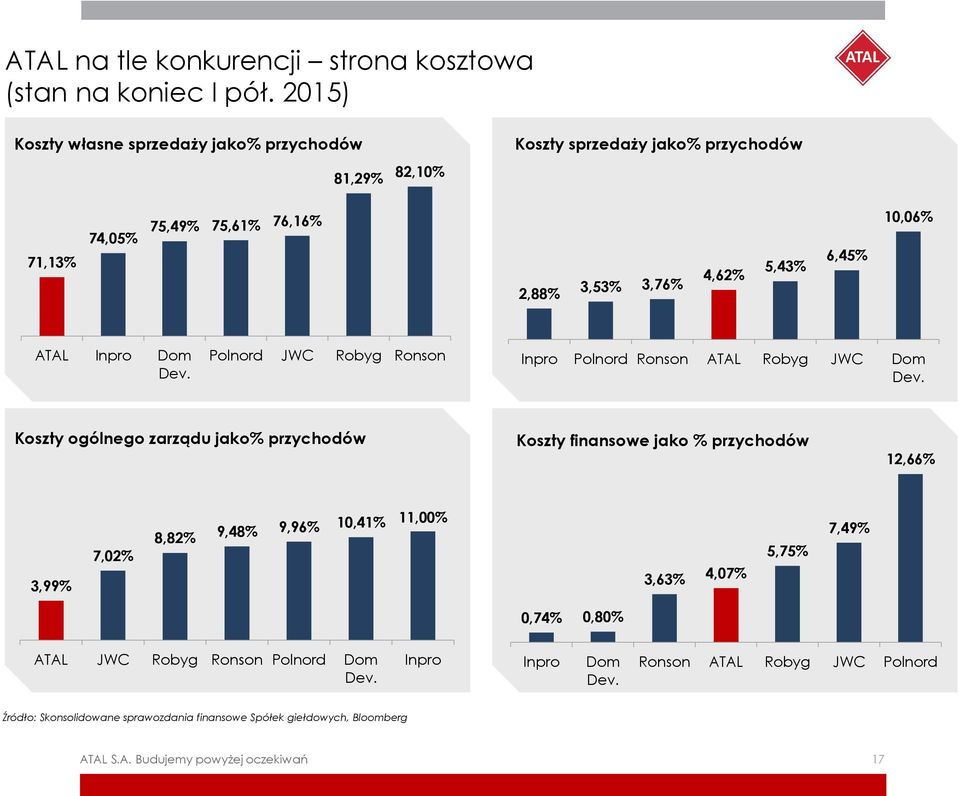 6,45% 10,06% ATAL Inpro Dom Dev. Polnord JWC Robyg Ronson Inpro Polnord Ronson ATAL Robyg JWC Dom Dev.