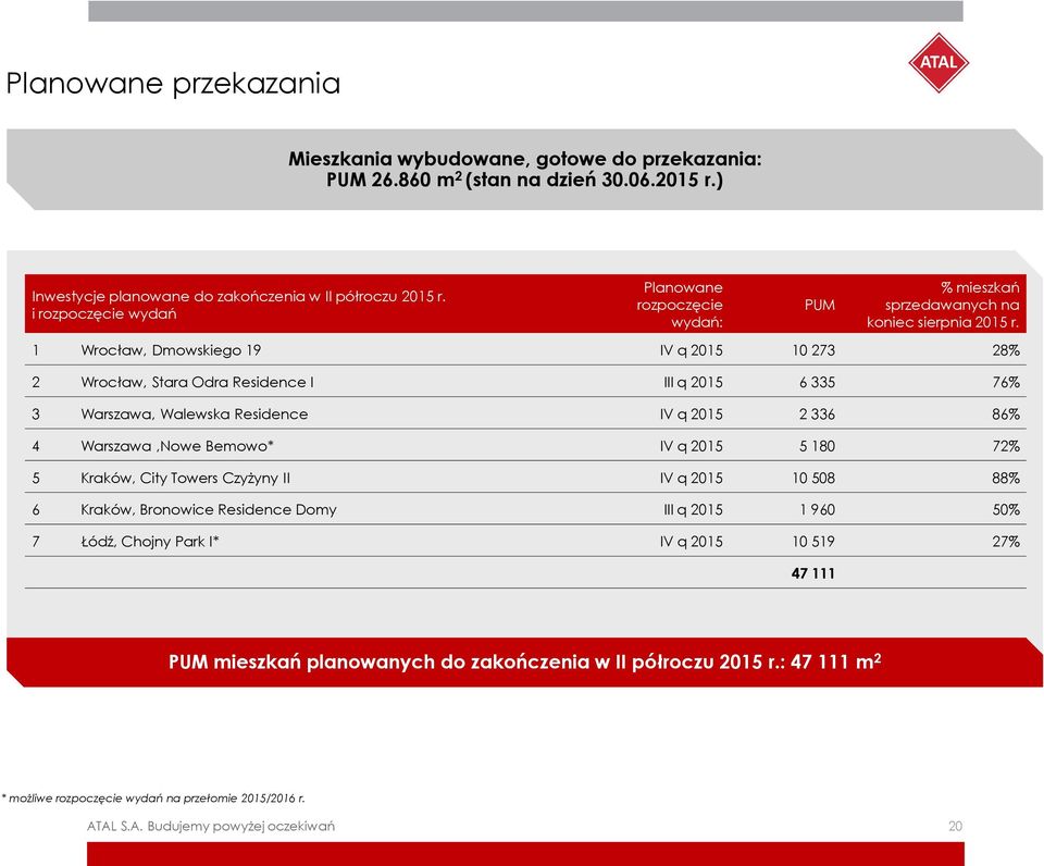 1 Wrocław, Dmowskiego 19 IV q 2015 10 273 28% 2 Wrocław, Stara Odra Residence I III q 2015 6 335 76% 3 Warszawa, Walewska Residence IV q 2015 2 336 86% 4 Warszawa,Nowe Bemowo* IV q 2015 5