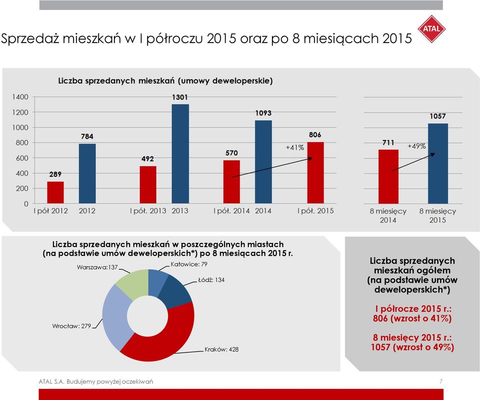 Warszawa:137 Katowice: 79 Łódź: 134 Liczba sprzedanych mieszkań ogółem (na podstawie umów