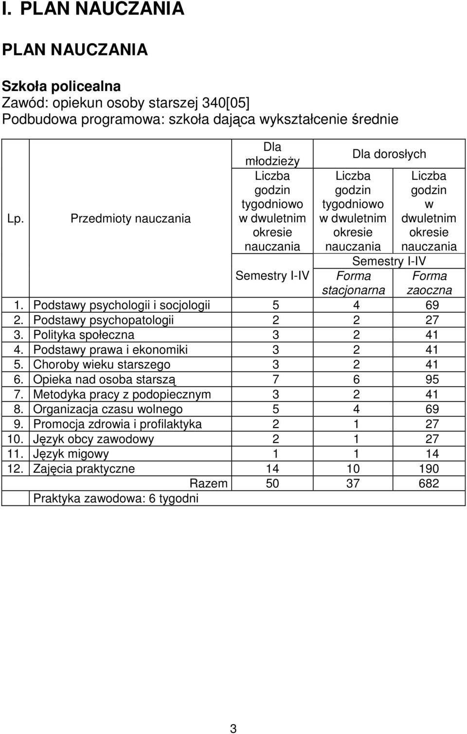 nauczania Semestry I-IV Semestry I-IV Forma stacjonarna 1. Podstawy psychologii i socjologii 5 4 69 2. Podstawy psychopatologii 2 2 27 3. Polityka społeczna 3 2 41 4.