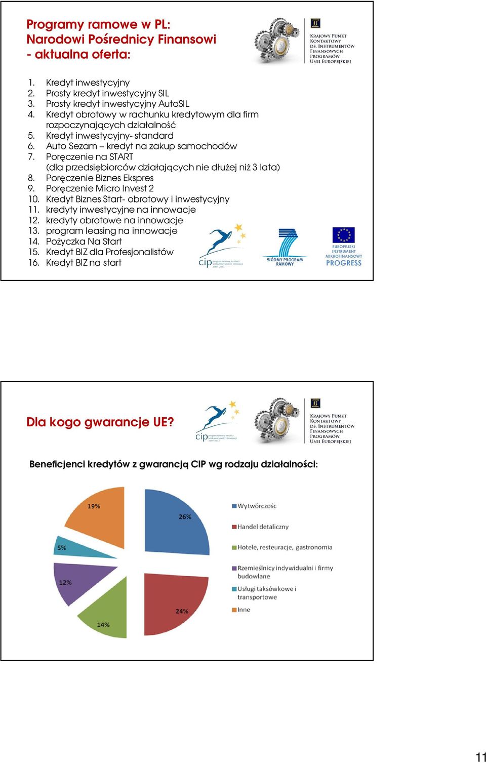 Poręczenie na START (dla przedsiębiorców działających nie dłużej niż 3 lata) 8. Poręczenie Biznes Ekspres 9. Poręczenie Micro Invest 2 10. Kredyt Biznes Start- obrotowy i inwestycyjny 11.