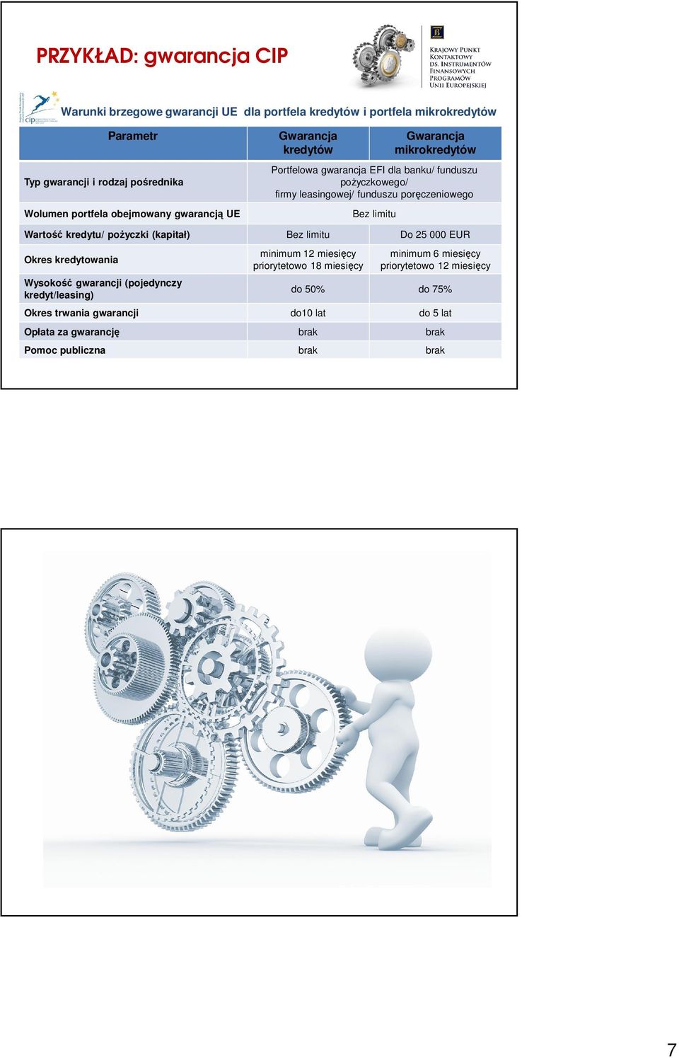 poręczeniowego Bez limitu Wartość kredytu/ pożyczki (kapitał) Bez limitu Do 25 000 EUR Okres kredytowania Wysokość gwarancji (pojedynczy kredyt/leasing) minimum 12