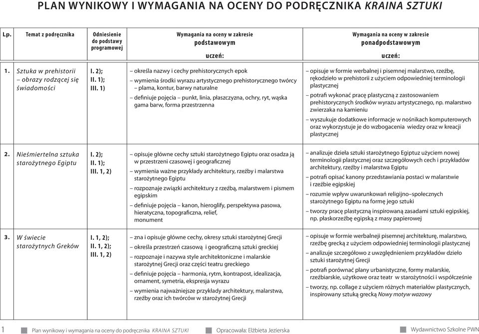 wąska gama barw, forma przestrzenna opisuje w formie werbalnej i pisemnej malarstwo, rzeźbę, rękodzieło w prehistorii z użyciem odpowiedniej terminologii potrafi wykonać pracę plastyczną z