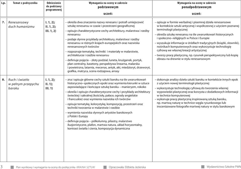 materiały w malarstwie, architekturze i rzeźbie renesansu definiuje pojęcia złoty podział, luneta, krużganek, portyk, plan centralny, kasetony, perspektywa linearna, malarska i powietrzna, latarnia,