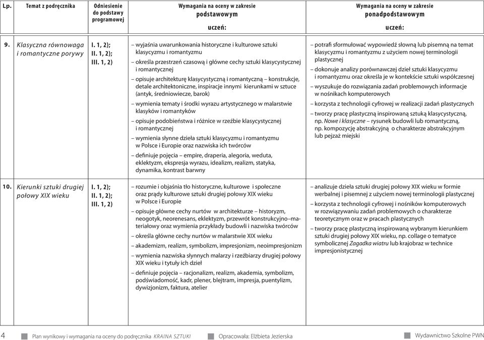 wyrazu artystycznego w malarstwie klasyków i romantyków opisuje podobieństwa i różnice w rzeźbie klasycystycznej i romantycznej wymienia słynne dzieła sztuki klasycyzmu i romantyzmu w Polsce i