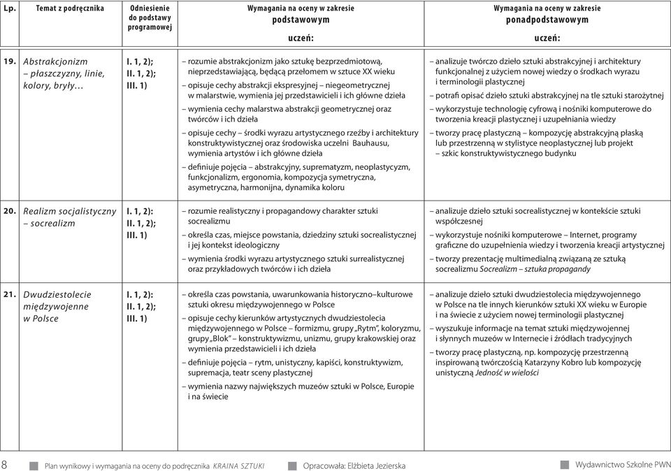 rzeźby i architektury konstruktywistycznej oraz środowiska uczelni Bauhausu, wymienia artystów i ich główne dzieła definiuje pojęcia abstrakcyjny, suprematyzm, neoplastycyzm, funkcjonalizm,