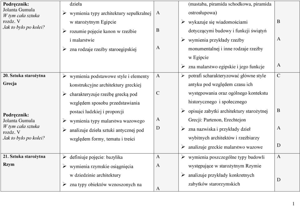 Sztuka starożytna Grecja wymienia podstawowe style i elementy konstrukcyjne architektury greckiej potrafi scharakteryzować główne style antyku pod względem czasu ich charakteryzuje rzeźbę grecką pod