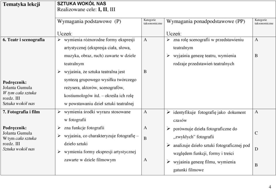 wyjaśnia genezę teatru, wymienia teatralnym rodzaje przedstawień teatralnych wyjaśnia, że sztuka teatralna jest rozdz.