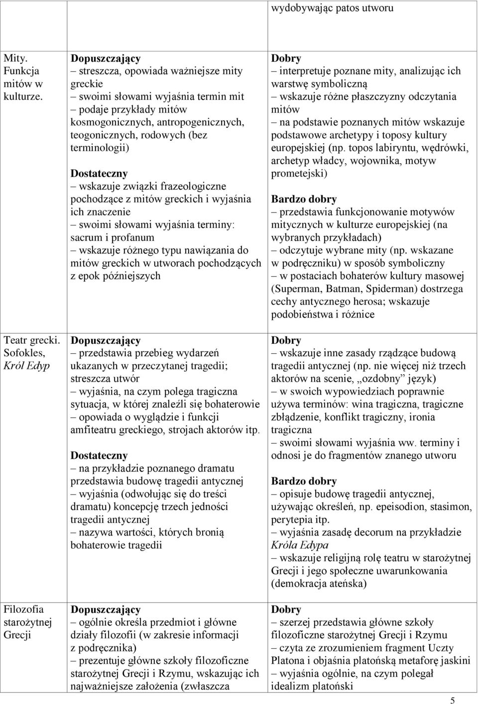 teogonicznych, rodowych (bez terminologii) wskazuje związki frazeologiczne pochodzące z mitów greckich i wyjaśnia ich znaczenie swoimi słowami wyjaśnia terminy: sacrum i profanum wskazuje różnego