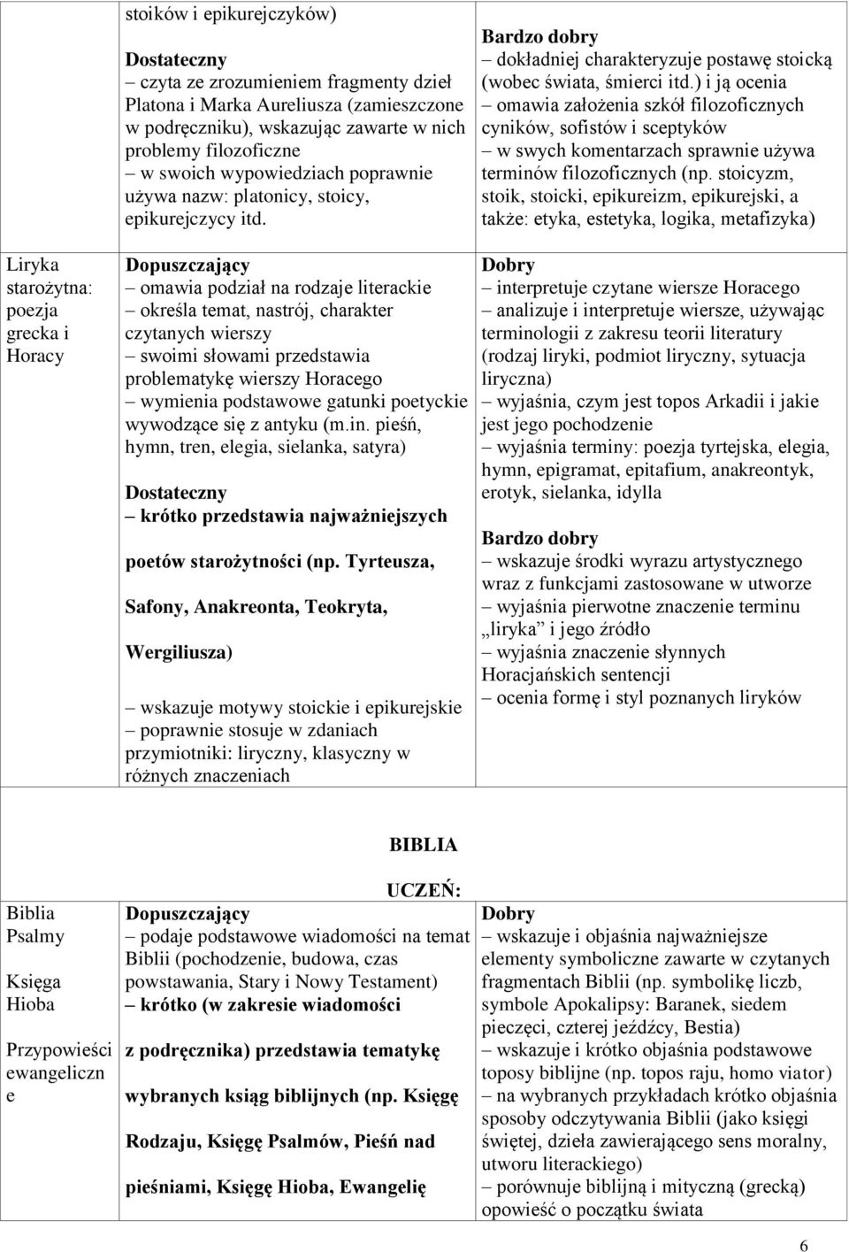 omawia podział na rodzaje literackie określa temat, nastrój, charakter czytanych wierszy swoimi słowami przedstawia problematykę wierszy Horacego wymienia podstawowe gatunki poetyckie wywodzące się z