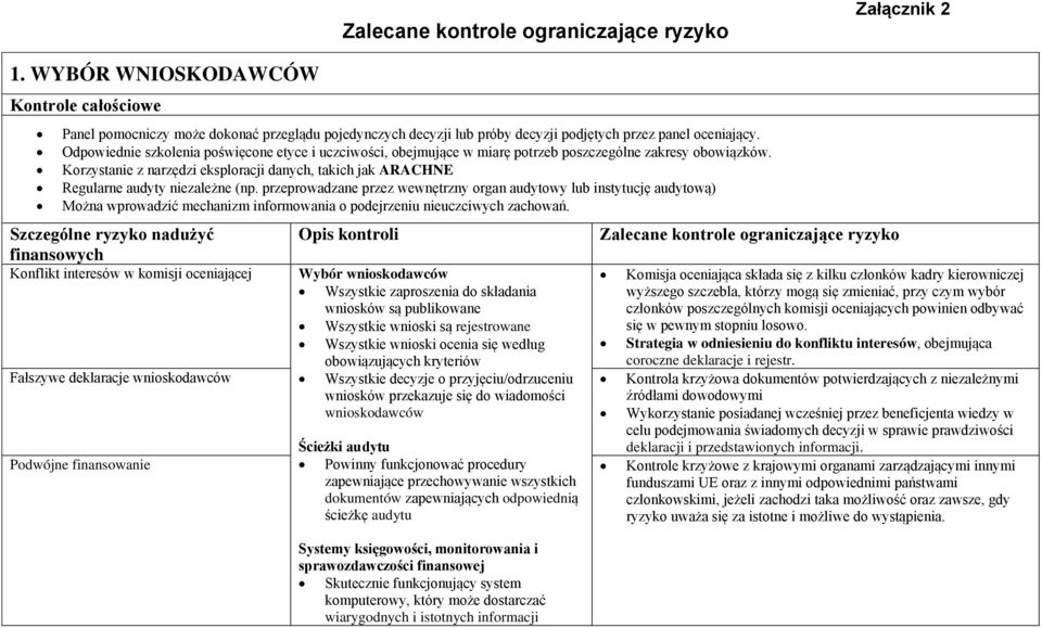 Korzystanie z narzędzi eksploracji danych, takich jak ARACHNE Regularne audyty niezależne (np.