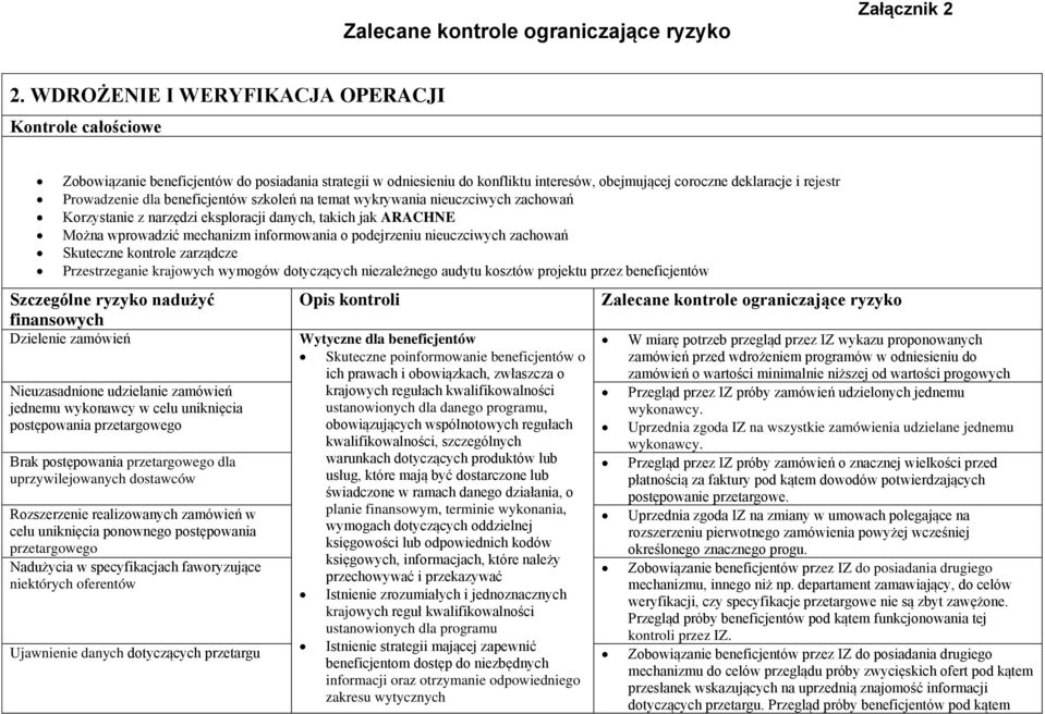 zachowań Skuteczne kontrole zarządcze Przestrzeganie krajowych wymogów dotyczących niezależnego audytu kosztów projektu przez beneficjentów Szczególne ryzyko nadużyć Opis kontroli Zalecane kontrole