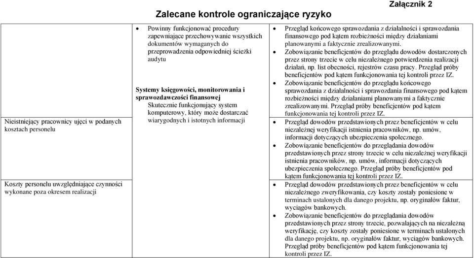 funkcjonujący system komputerowy, który może dostarczać wiarygodnych i istotnych informacji Przegląd końcowego sprawozdania z działalności i sprawozdania finansowego pod kątem rozbieżności między