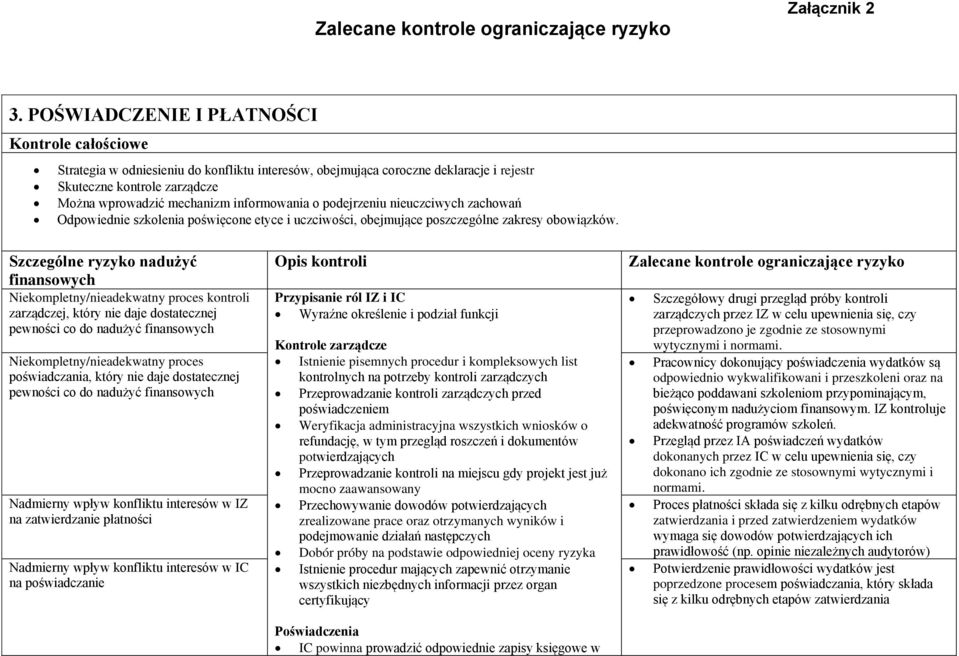 Szczególne ryzyko nadużyć finansowych Niekompletny/nieadekwatny proces kontroli zarządczej, który nie daje dostatecznej pewności co do nadużyć finansowych Niekompletny/nieadekwatny proces