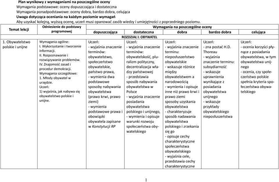 Obywatelstwo polskie i unijne Odniesienie do podstawy programowej IV. Znajomość zasad i procedur demokracji. 1. Młody obywatel w urzędzie. 1) wyjaśnia, jak nabywa się obywatelstwo polskie i unijne.