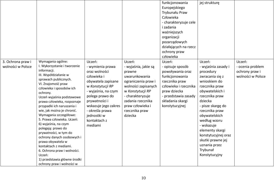 1) przedstawia główne środki ochrony praw i wolności w prawa oraz wolności i obywatela zapisane w Konstytucji RP, na czym polega prawo do prywatności i wskazuje jego zakres - określa prawa jednostki