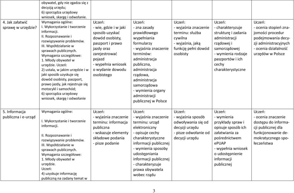 i w jaki sposób uzyskać dowód osobisty, paszport i prawo jazdy oraz zarejestrować pojazd - wypełnia wniosek o wydanie dowodu osobistego - zna zasady prawidłowego wypełniania formularzy administracja