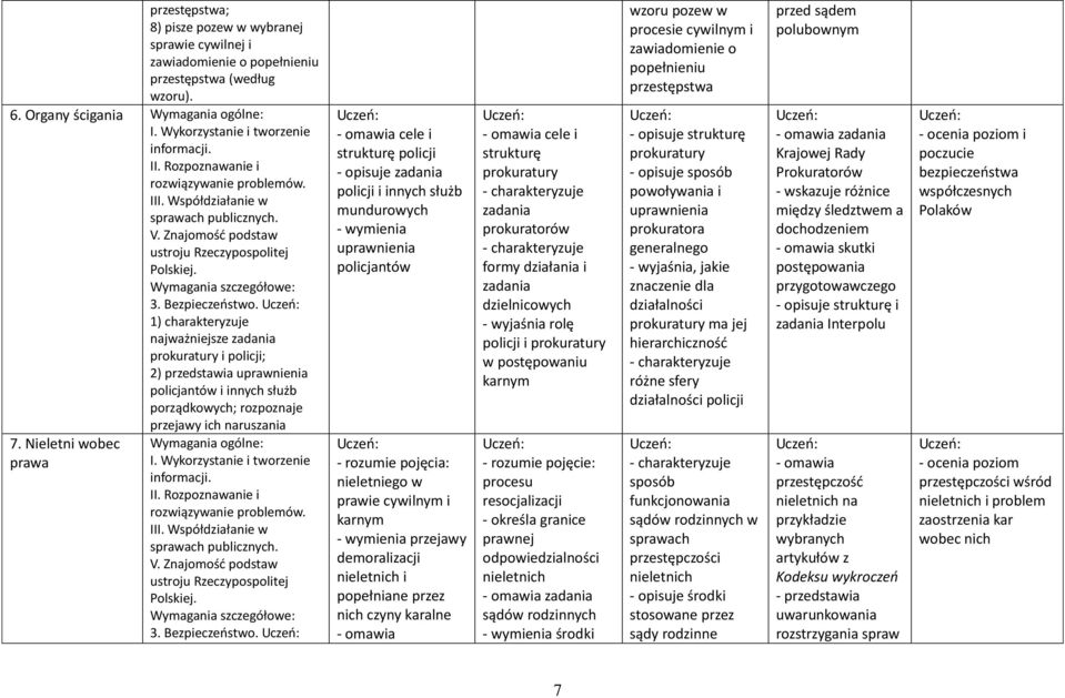 Nieletni wobec prawa przejawy ich naruszania V. Znajomość podstaw ustroju Rzeczypospolitej Polskiej. 3. Bezpieczeństwo.